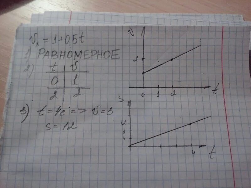 X 3t график. График UX=4+2t. Х=4+5t физика график. Х=3+5t график. X 3 x 0.5 0