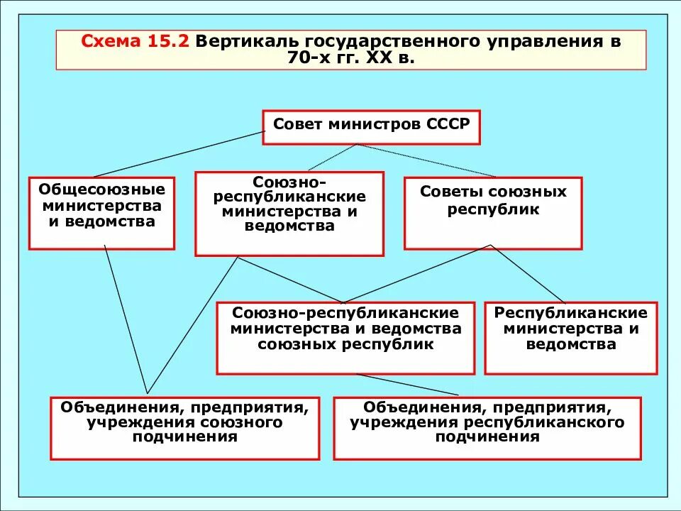 Отраслевое ведомство. Государственное управление СССР. Система государственного управления СССР. Структура министерств СССР. Схема государственного управления.