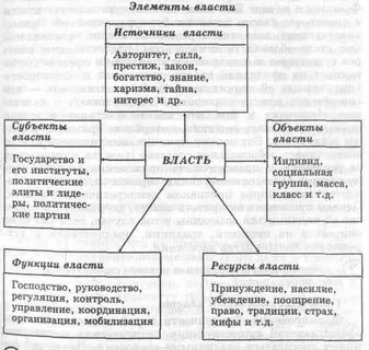 3 источник власти