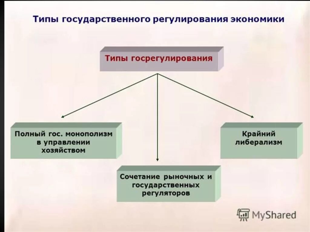 Понятия и виды государственного регулирования. Формы и методы государственного регулирования рыночных отношений. Типы государственного регулирования экономики. Типы государственного регулирования. Формы государственного регулирования экономики.