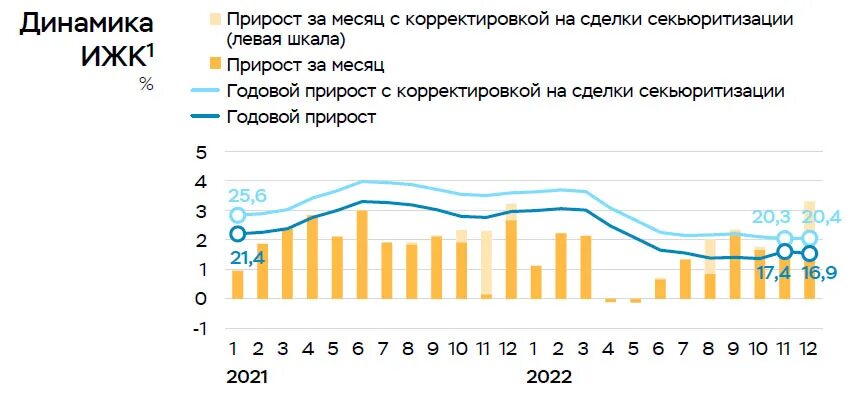 Динамика роста. Ипотечный портфель по итогам 2022 года. Динамика ипотечной ставки в России. Итоги 2023 года банки