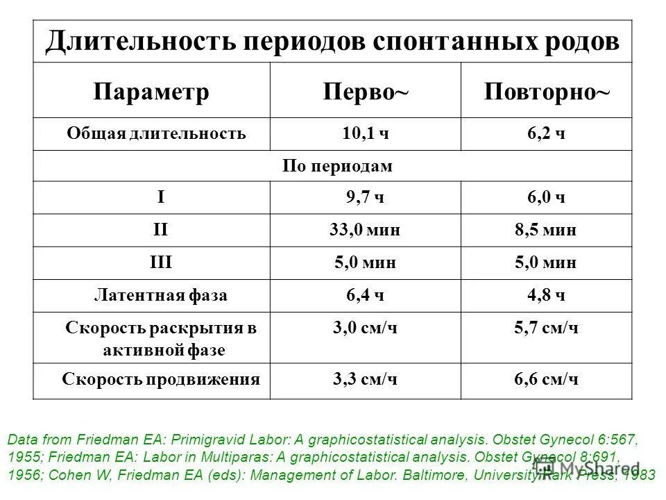 Первые схватки длятся. Периоды родов их Продолжительность. Продолжительность периодов родов у повторнородящих. Продолжительность родов по периодам. Длительность 1 периода родов.