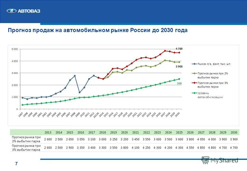 Прогноз до 2030 г. Экономические показатели автоваза по годам. прогноз продаж на российском автомобильном рынке. российский рынок автомобилей прогноз роста. прогноз продаж на автомобильном рынке в 2025 году.