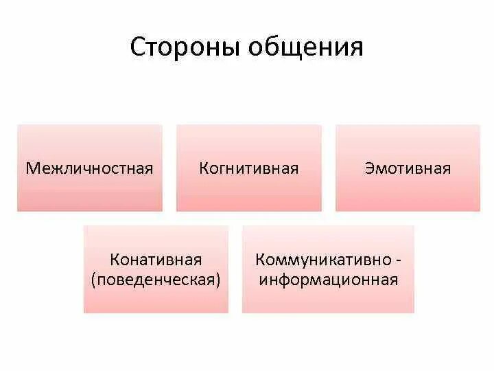 5 стороны общения. Межличностная сторона общения. Стороны общения в психологии. Межличностная коммуникация. Три стороны межличностного общения.