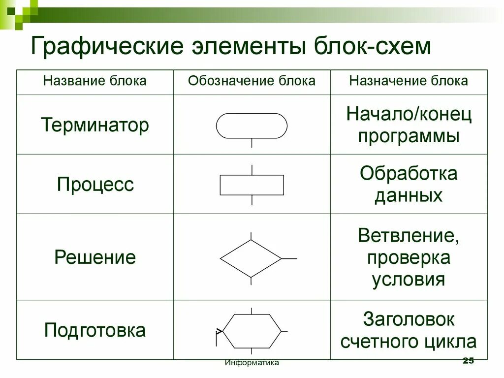 Дать определение блок. Основные элементы блок-схемы. Элементы блок схемы алгоритма. Основные элементы блок схемы алгоритма. Описание элементов блок схемы алгоритма.