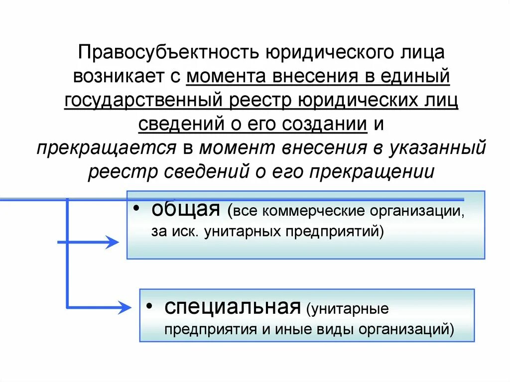 Правосубъектность юридического лица. Правосубъектность юридического лица возникает. Правосубъектность возникает с момента. Юридическое лицо лицо. 4 правоспособность юридического лица прекращается