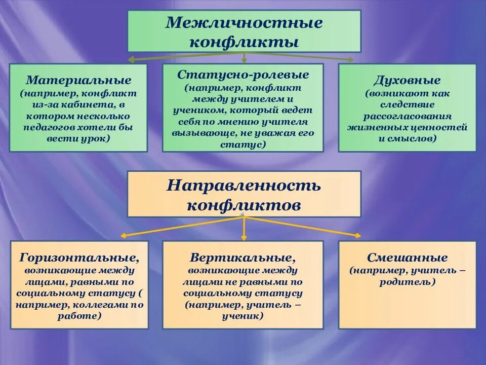 5 решений конфликтов. Конфликты в школе и пути их решения. Типы конфликтов в школе. Примеры школьных конфликтов и их решения. Межличностный конфликт.