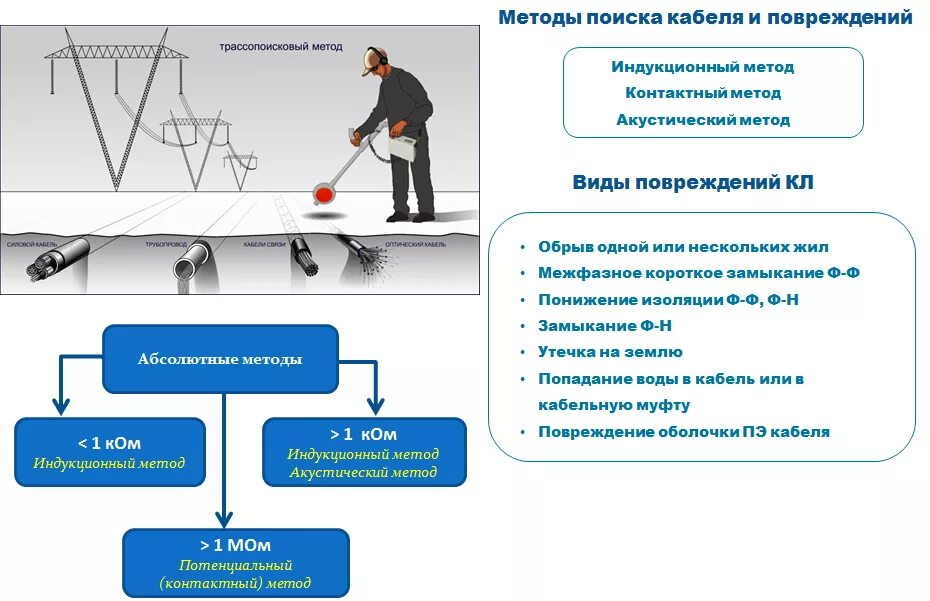 Индукционный метод определения повреждения кабельных линий. Методы определения мест повреждения кабельных линий. Методика определения мест повреждения кабельных линий. Способы выявления повреждений кабельных линий. Методика оценки оборудования