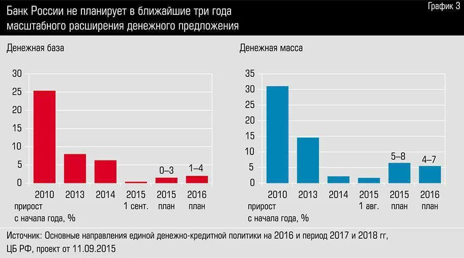 Кредитная политика российских банков. Кредитно-денежная политика РФ график. Денежно-кредитная политика статистика. Статистика финансово кредитной системы. Монетарная политика ЦБ графики.