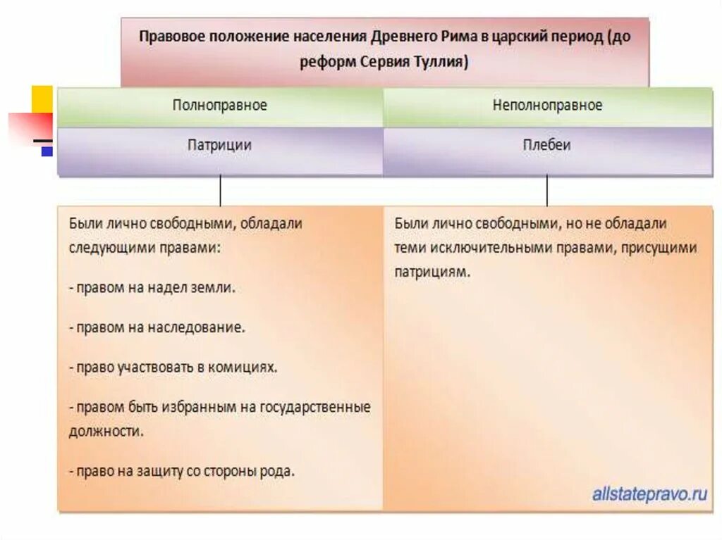 Правовое положение население древнего рима. Правовой статус населения древнего Рима. Органы управления в Царский период древнего Рима. Население древнего Рима схема. Система управления в Царский период древнего Рима.