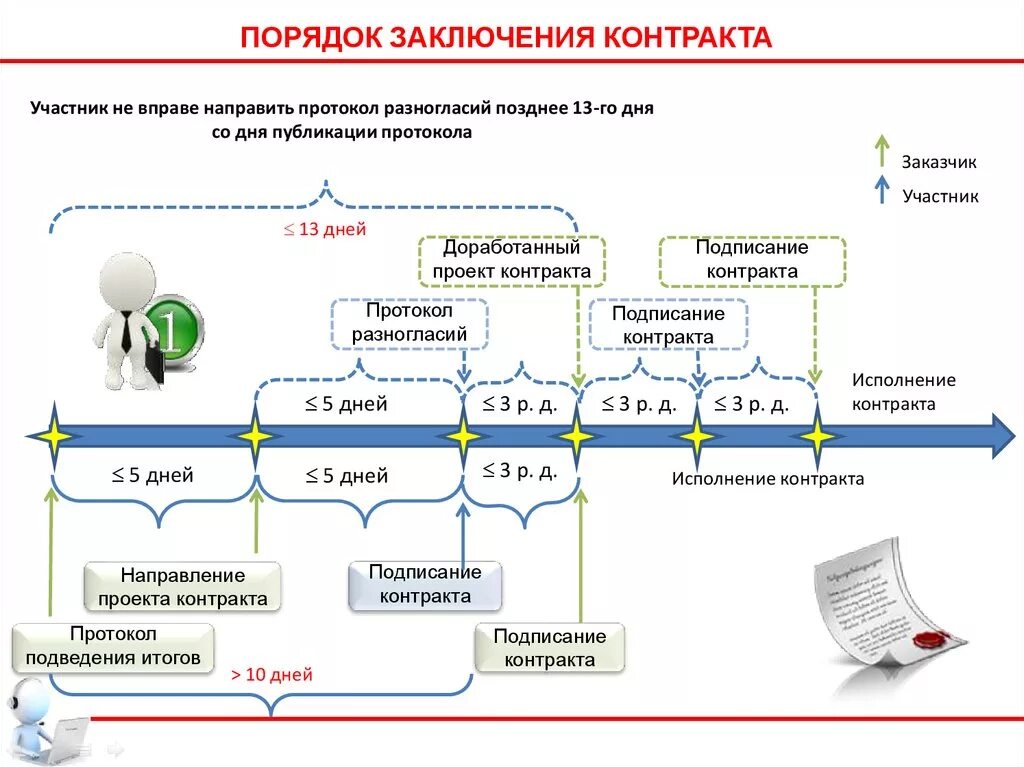 Срок размещения исполнения контракта по 44 фз. Порядок заключения контракта по 44 ФЗ. Схема заключения контракта по 44 ФЗ. Сроки заключения контракта по 44 ФЗ. Схема порядок проведения электронного аукциона по 44 ФЗ.