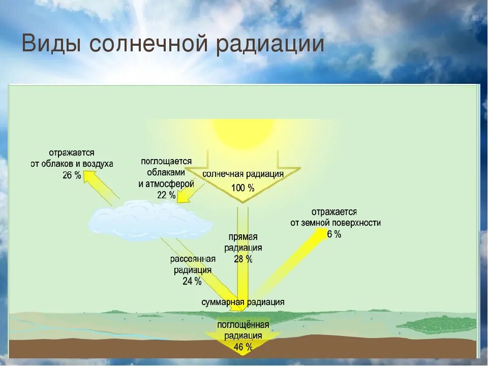 Виды солнечной радиации схема. Солнечная радиация схема. Солнечная радиация и солнечное излучение. Солнечная радиация география 8.