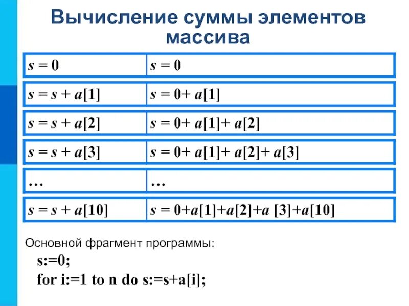 Программа вычисления суммы. Информатика вычисление суммы элементов массива. формула, для нахождения суммы элементов массива:. вычисление суммы элементов массива паскаль. сумма элементов массива паскаль программа.