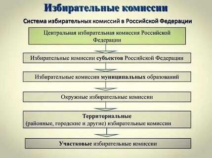 Избирательная комиссия сколько человек
