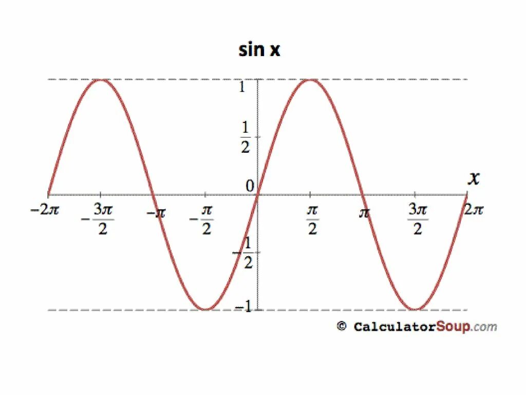Math sin math pi. Sinus graph. движение графика синуса. страшные графики синуса. синусоида график на доске.