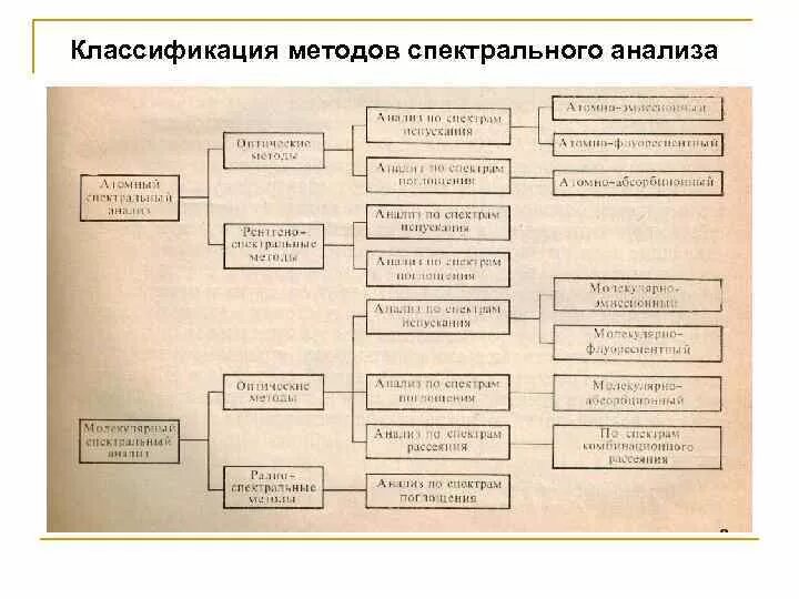 Методы количественного анализа классификация химия. Классификация и характеристики методов анализа. Классификация методов качественного анализа в аналитической химии. Важнейшие аналитические характеристики методов. Назовите методы физико-химического анализа.