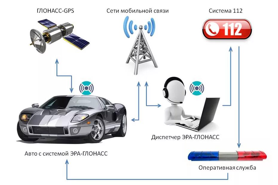 Контроль работы транспорта. Система ГЛОНАСС на авто. Эра ГЛОНАСС. Эра ГЛОНАСС на авто. Оборудование ГЛОНАСС для автомобиля.