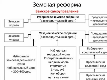 Земские органы управления