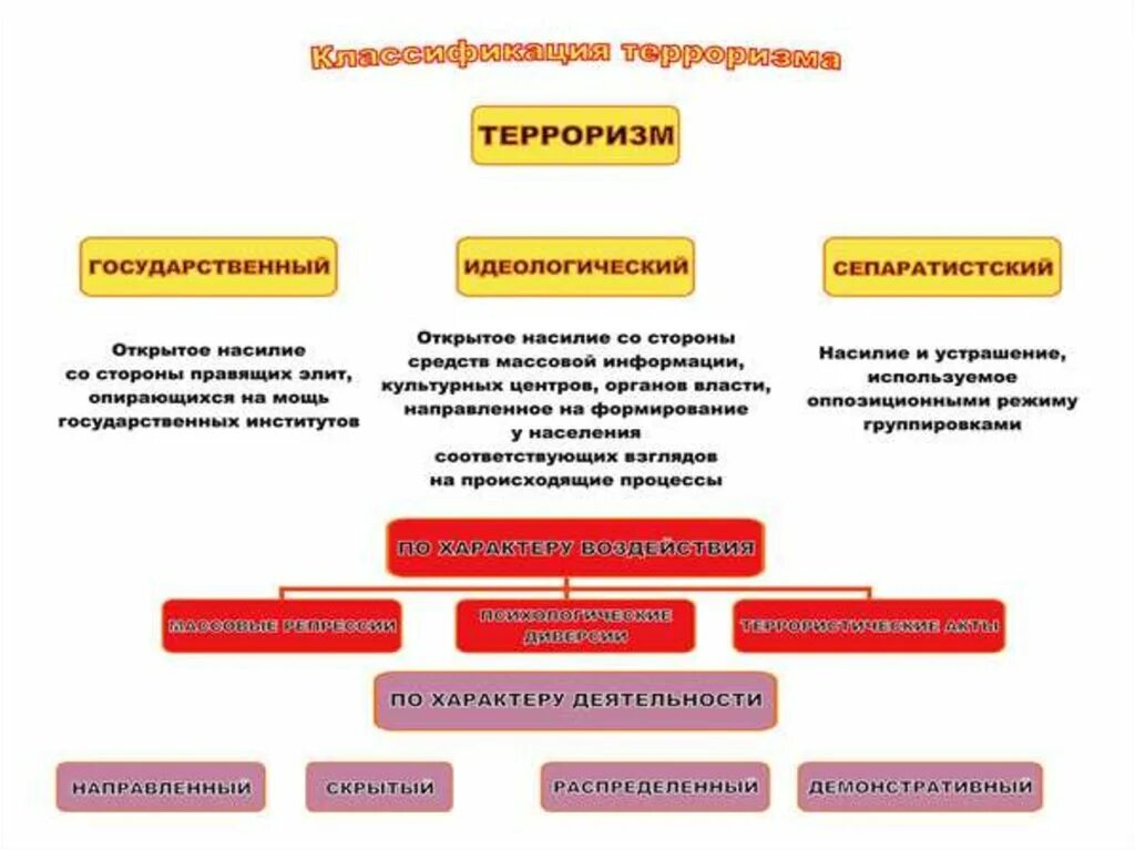 Терроризм составные части. Виды терроризма таблица. Этапы становления терроризма. Формы и методы терроризма. Этапы контент стратегии противодействия терроризму