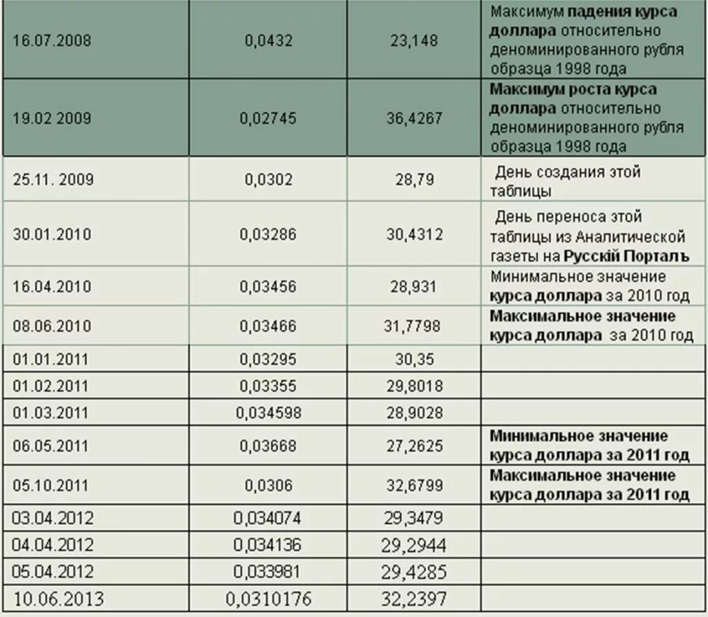 Курс доллара к рублю 2010