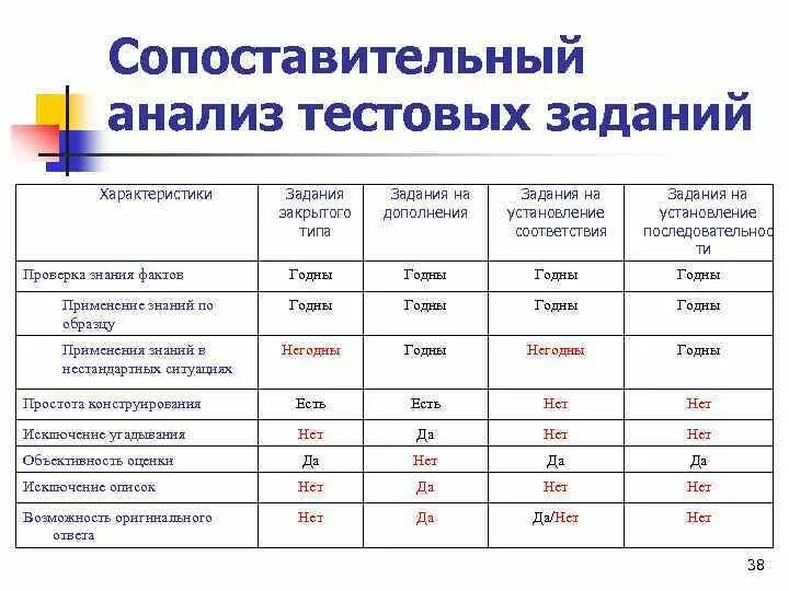 Анализ тестовой работы. Пример пробного исследования. Задачи пробного исследования. Доменный анализ в тестировании. Полный анализ формы