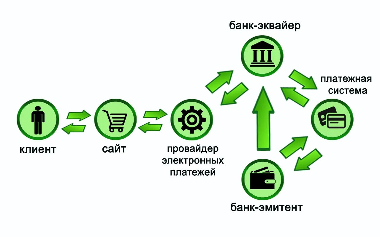 Защита электронных платежей. Безопасность платежей в интернете. Провайдер платежных систем. Современные платежные технологии тест по технологии