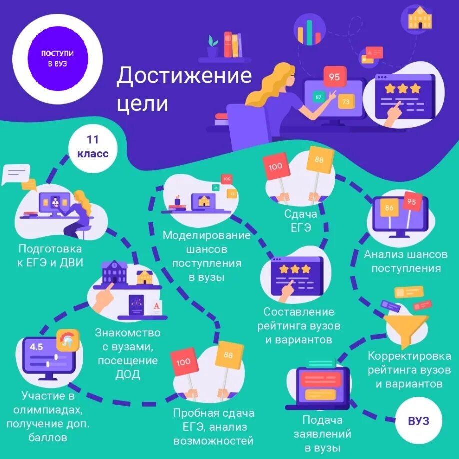 Поступи в вуз 2025. План поступления в вуз. траектория поступления в вуз. этапы поступления в университет. алгоритм поступления в вуз.