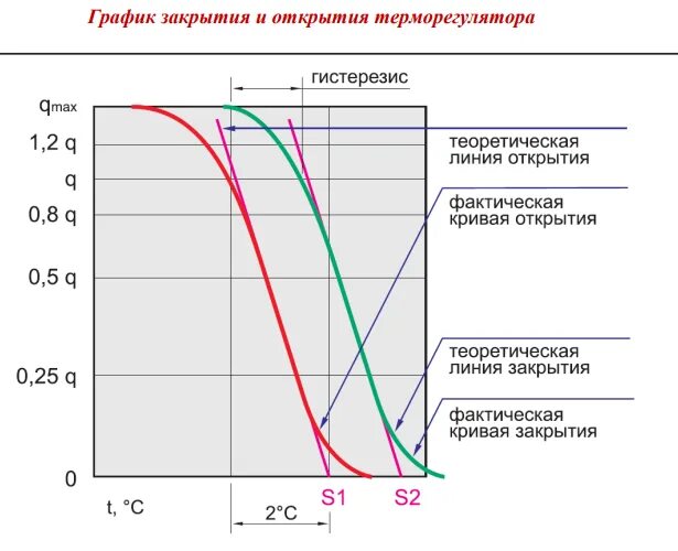 Гистерезис терморегулятора как настроить. Головка термостатическая твердотельная (6,5-27,5°с) VT.1000.0.0. Гистерезис регулирования температуры. Петля гистерезиса для реле. Гистерезис +механического терморегулятора.