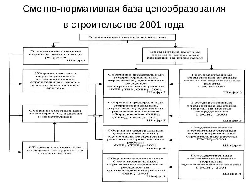 Сметно-нормативная база 2001. Структура сметно нормативной базы 2001. Структура сметно-нормативной базы в строительстве.. Ценообразование и сметное нормирование в строительстве. Ценообразование 2022