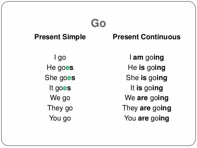 Gone verb. Глагол to go в present simple. Go present simple. Глагол go в презент Симпл. To go в презент Симпл.