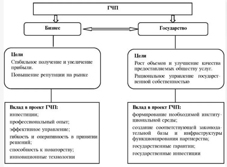 Цели гчп. Функции государственно частного партнерства. цель проект гчп.