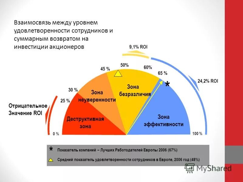аджайл лайф книга. зоны развития работника. зоны развития компании. зоны развития сотрудника. зоны эффективности.