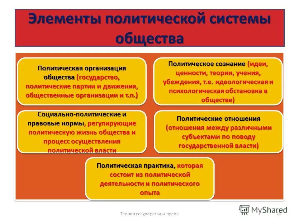 Политическая система это кратко. Перечислите основные элементы политической системы общества. Элементы политической структуры общества. Элементытпллитической системы. Элементу политической сисатемц.