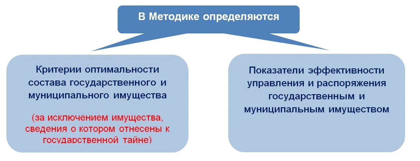 Организация и методы оценки государственного имущества. Основные критерии оптимальности на различных уровнях планирования..