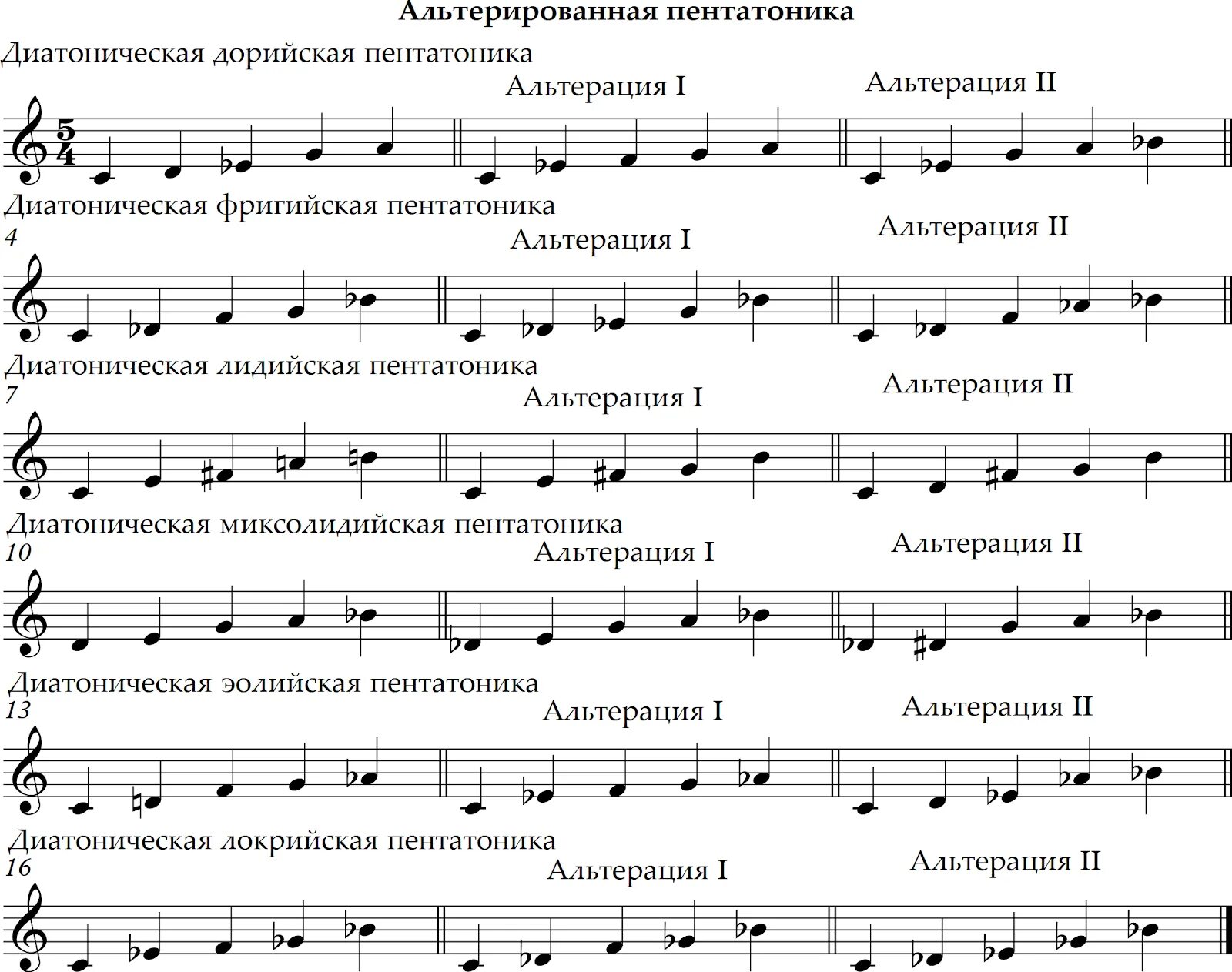 Минусы тексты любой тональности. Ре минорная пентатоника лад. Фа мажорная пентатоника сольфеджио. Пентатоника от Ноты Ре. Соль мажорная пентатоника сольфеджио.