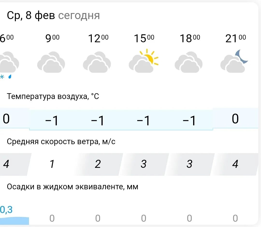 Январь погоду 2023 году. Погода на февраль 2023 года. Метеосводка на 8 февраля 2023. Прогноз на лето 2023. Ветра на февраль 2023 год в Москве.