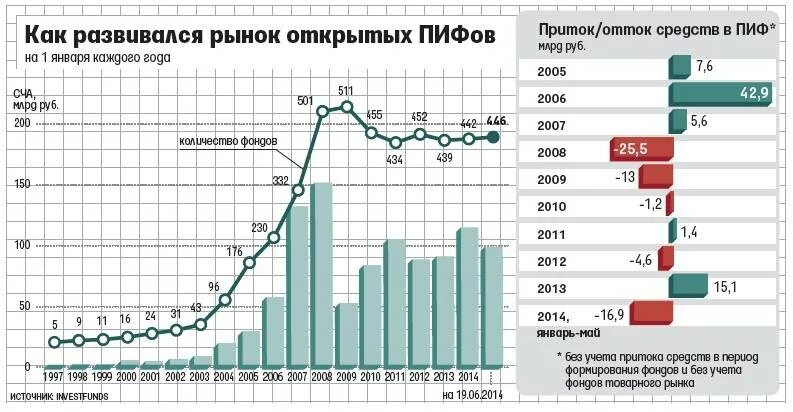 Инвестиционные фонды проценты