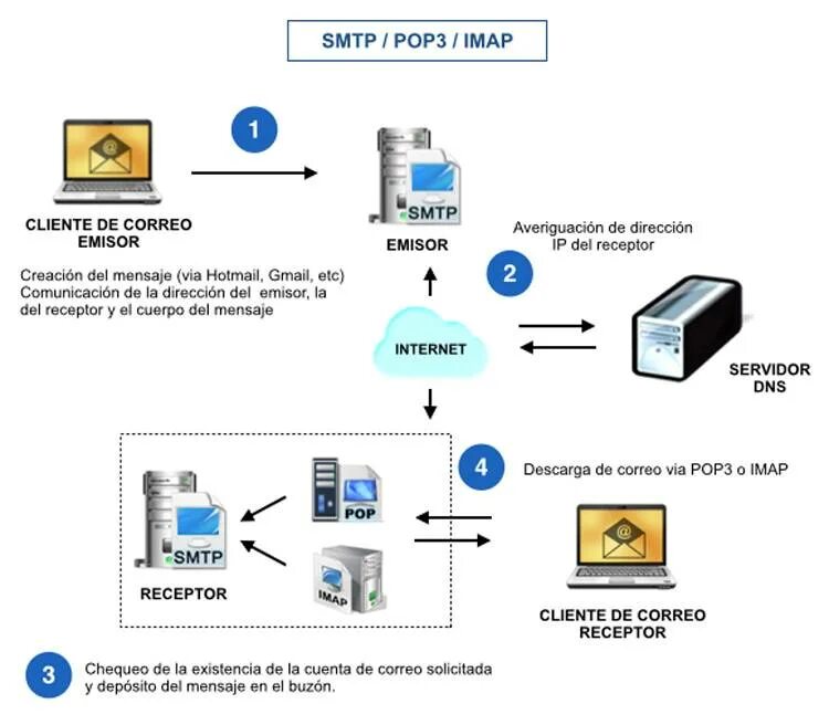 Smtp pop3 imap. Протоколы pop3 и imap. схема работы протокола pop3. pop3 smtp это протоколы. протокол электронной почты smtp..