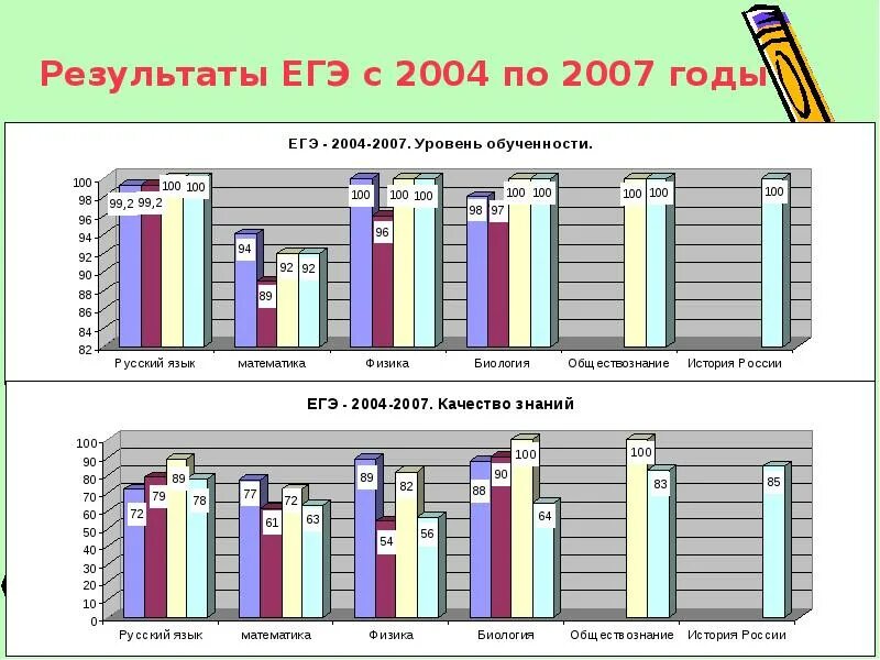 Результаты ЕГЭ. ЕГЭ 2004. ЕГЭ В 2004 году. Результаты ЕГЭ В 2007 году. Выбор результатов егэ
