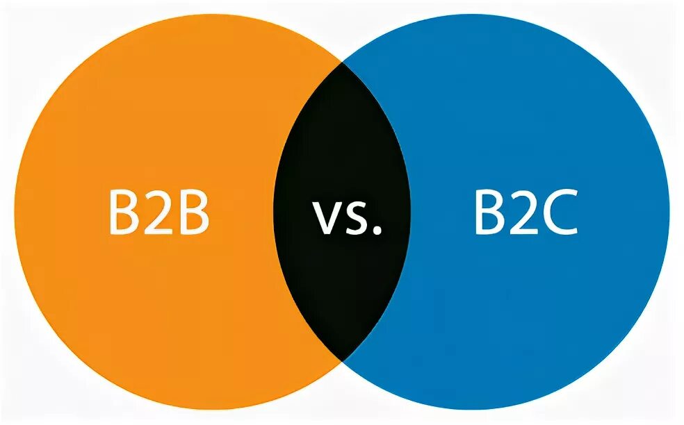 B2b b2c презентация. B2b картинка. Целевая аудитория b2c. B2b что это.