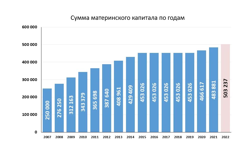 Материнский капитал за 2 ребенка в 2022 году сумма. Сумма мат капитала на второго ребенка в 2022. Размер мат капитала на второго ребенка в 2022. Сумма мат капитала в 2022.