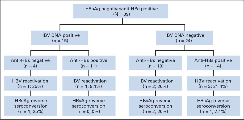 Anti hcv total что это значит. HBSAG количественный. HBSAG количественный таблица. Anti HBS количественный. HBSAG положительный.