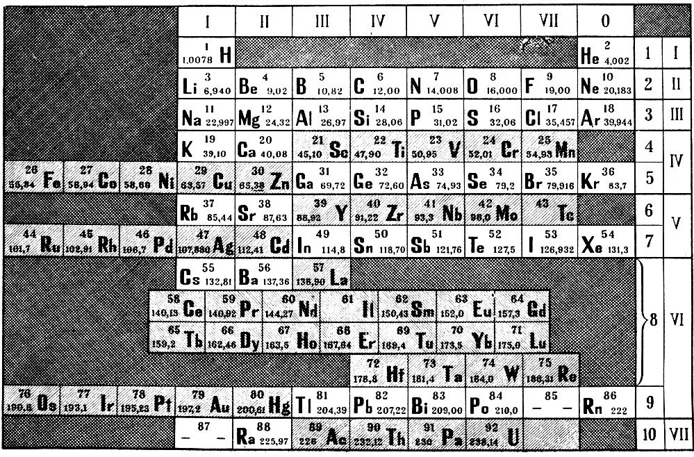 1 вариант таблицы менделеева. Периодическая система Менделеева 1869. Периодическая таблица Менделеева Старая. Периодическая таблица Менделеева 1906 года. Таблица Менделеева 1869 года оригинал.