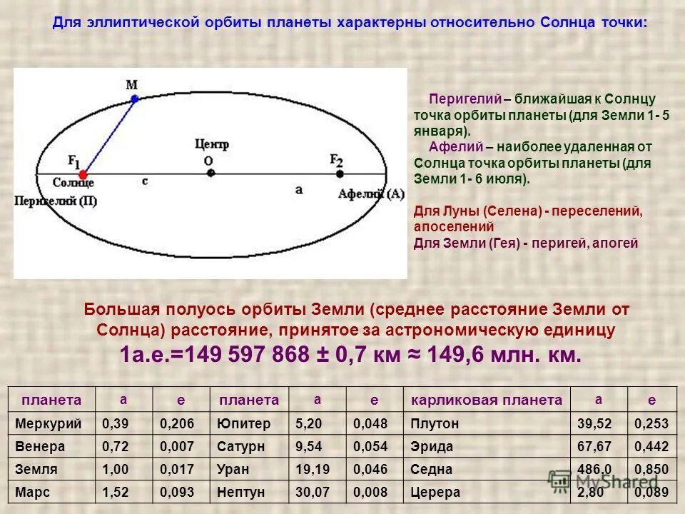 Афелийное расстояние формула