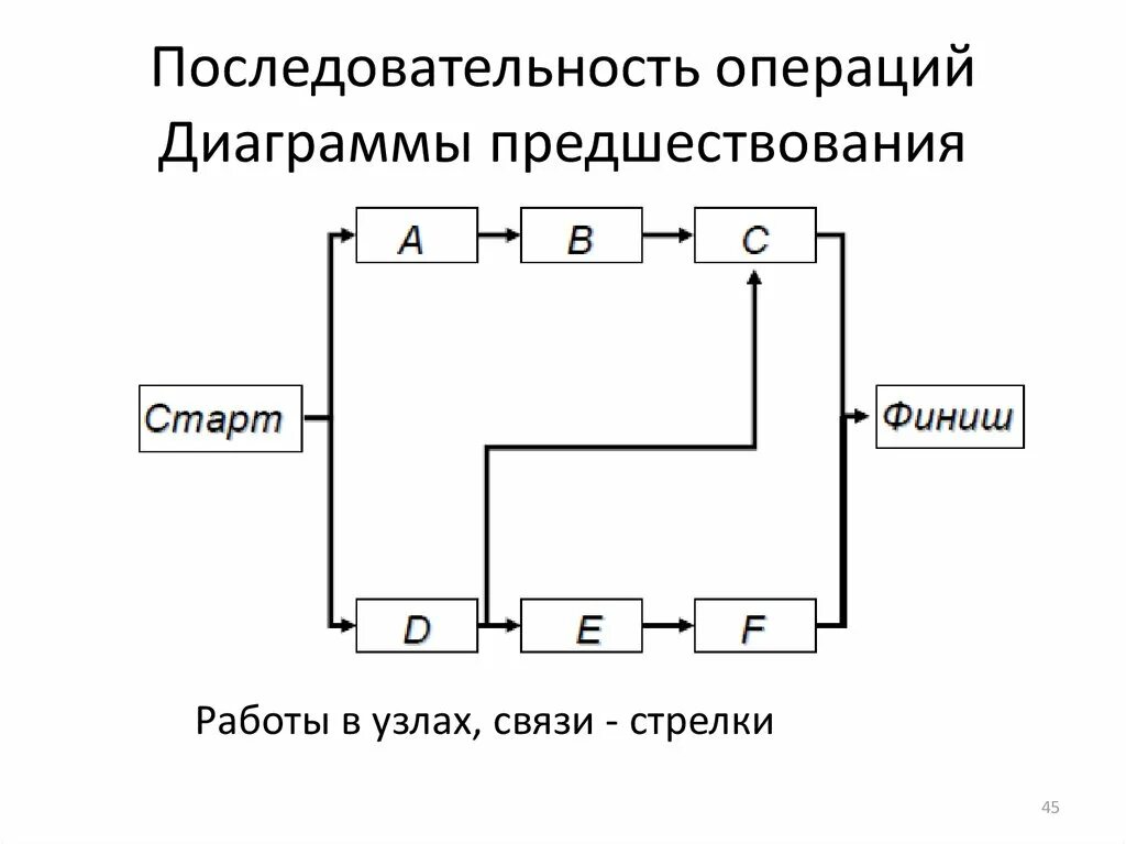 Управление последовательностью операций. Метод диаграмм предшествования. Диаграмма предшествования проекта. Метод диаграмм предшествования в управлении проектами. Диаграмма операции в узлах.