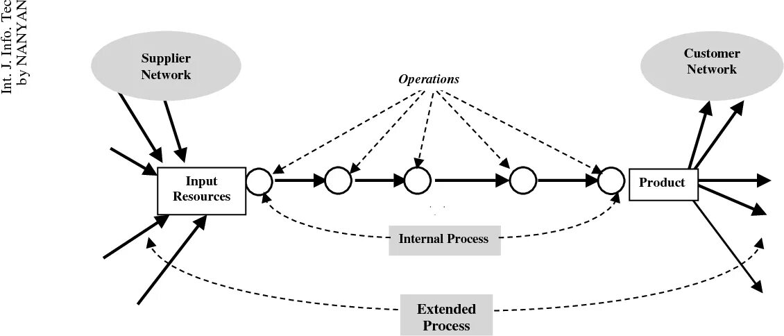 Evolution systems. Knowledge, Networks and Policy. Figures in information Systems explain.