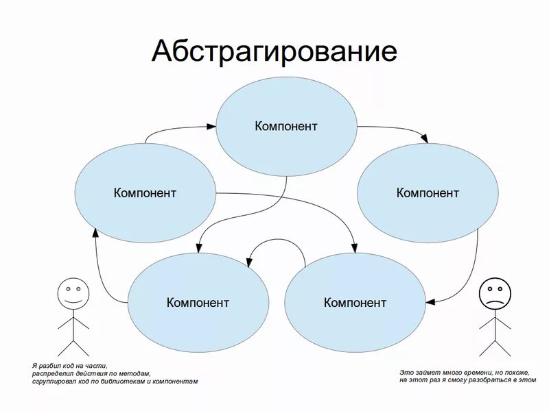 Метод абстрагирования. Абстрагирование Римеры. Абстрагирование пример. Абстрагирование схема.