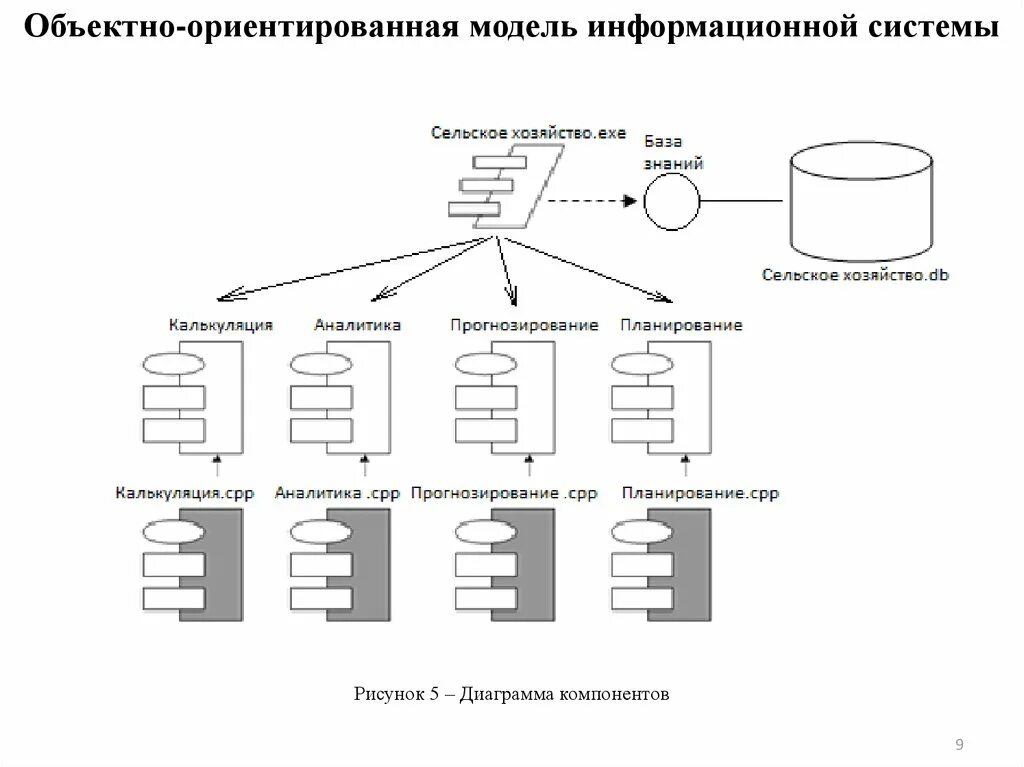 Объектно ориентированная модель. Объектно ориентированная модель системы. Объектно ориентированная модель база данных это. Объектно-ориентированная модель информационной базы. Дайте краткое описание объектно-ориентированной модели данных..