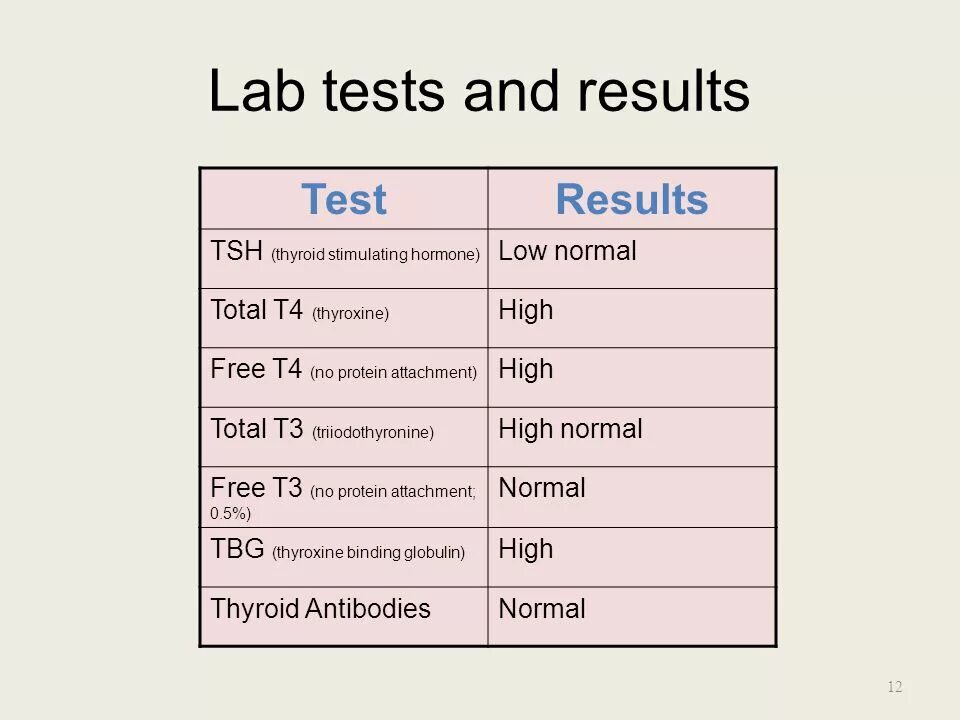 Your result тест. TSH Result. Lab Results. Normal формы. Иминд Лаб тест.