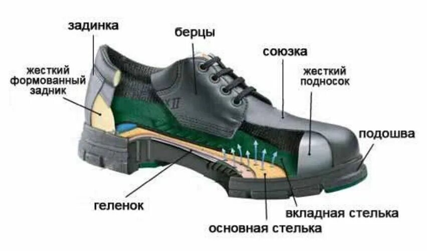 Зачем на подошве. Союзка берцы элементы обуви. Геленок супинатор. Строение обуви. Элементы конструкции ботинка.